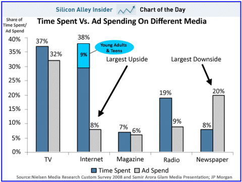 Time Spent Vs Ad Spending On Different Media