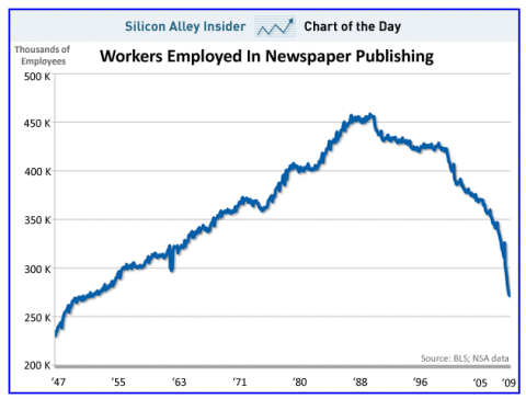 Workers Employed In Newspaper Publishing