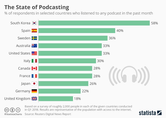 Podcasting Infographic